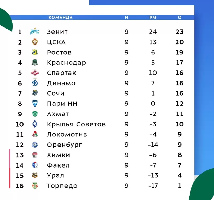 Турнирная таблица Мир РПЛ после 9-го тура