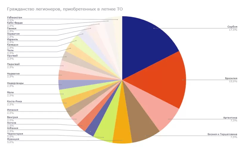 Какие легионеры перешли в РПЛ в летнее трансферное окно?